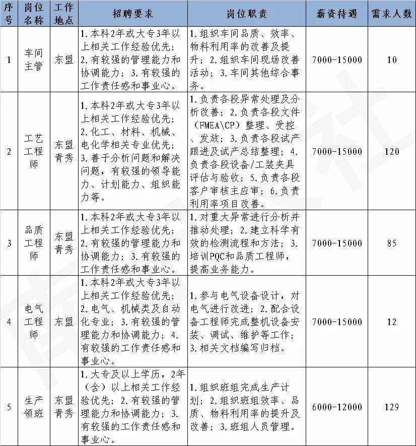 比亚迪南宁园区急招792人，月薪最高1.5万元！