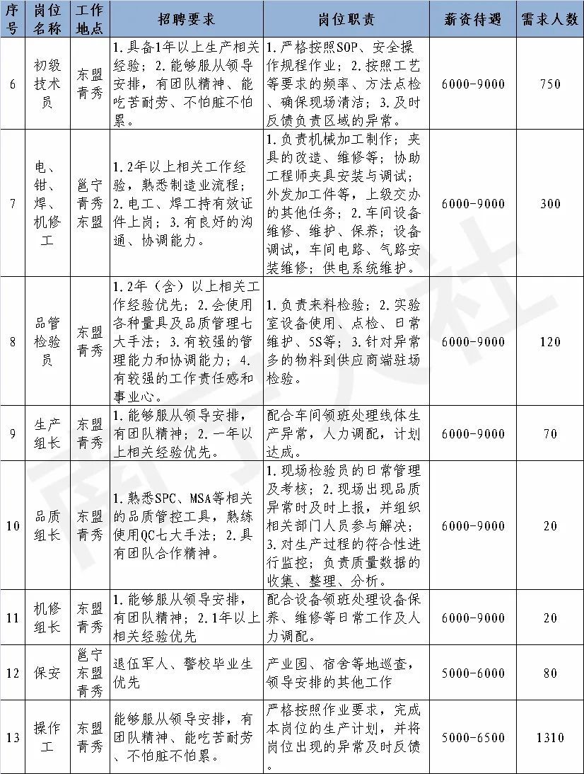 比亚迪南宁园区急招792人，月薪最高1.5万元！