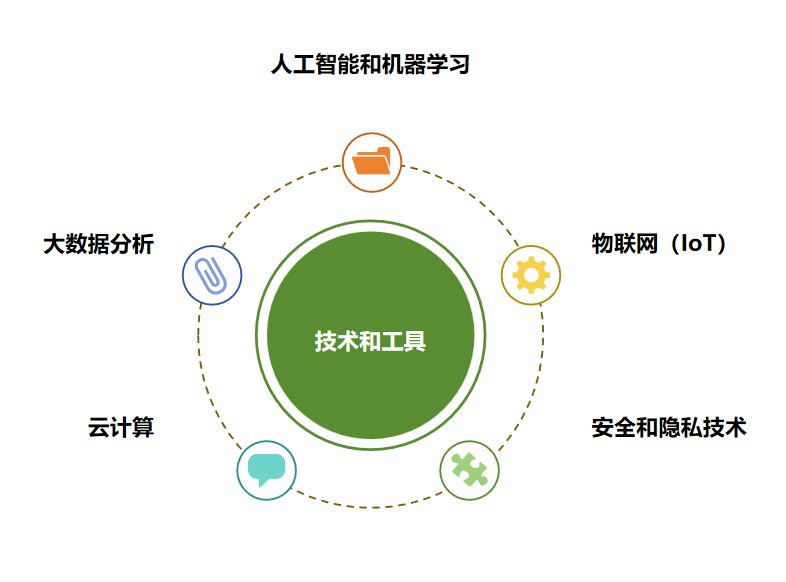 企业如何进行数字化转型？